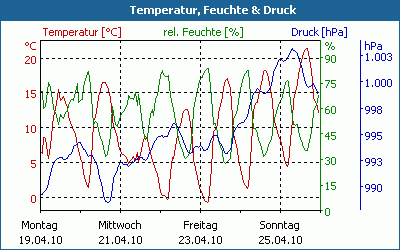 chart