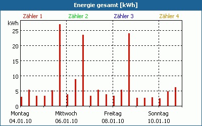 chart