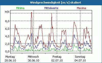chart