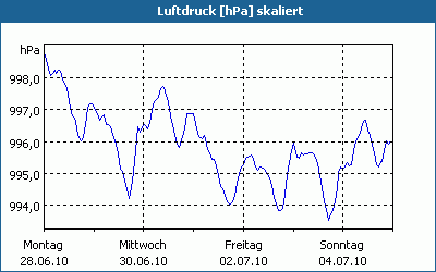 chart