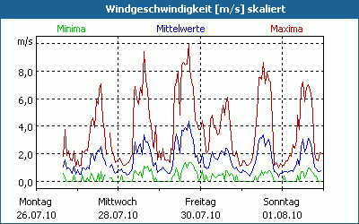chart