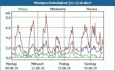 chart
