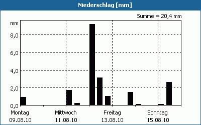 chart