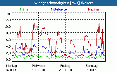 chart