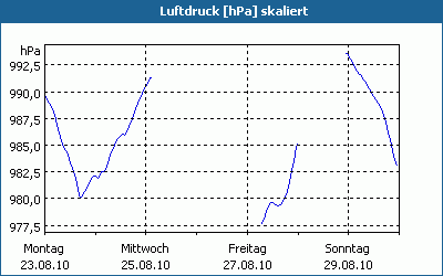 chart