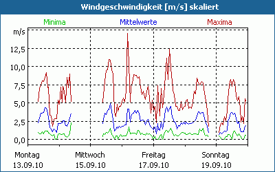 chart