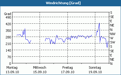 chart