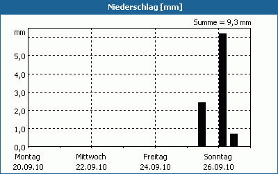 chart