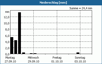 chart