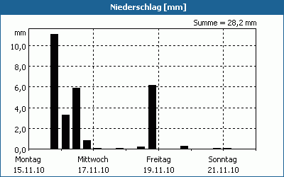 chart