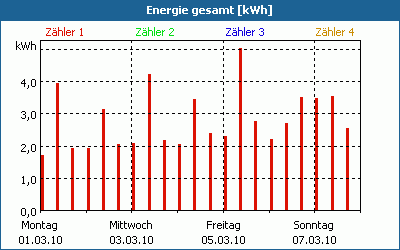 chart