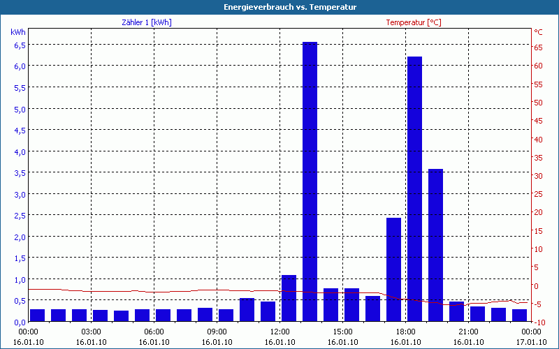 chart