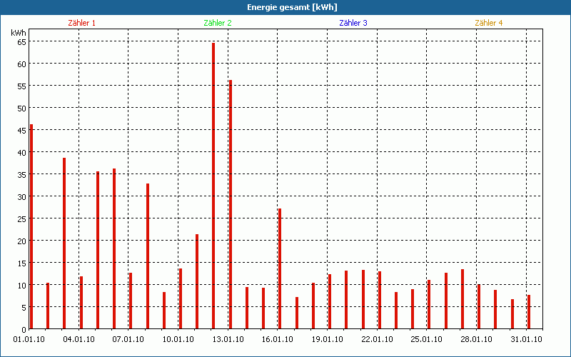 chart
