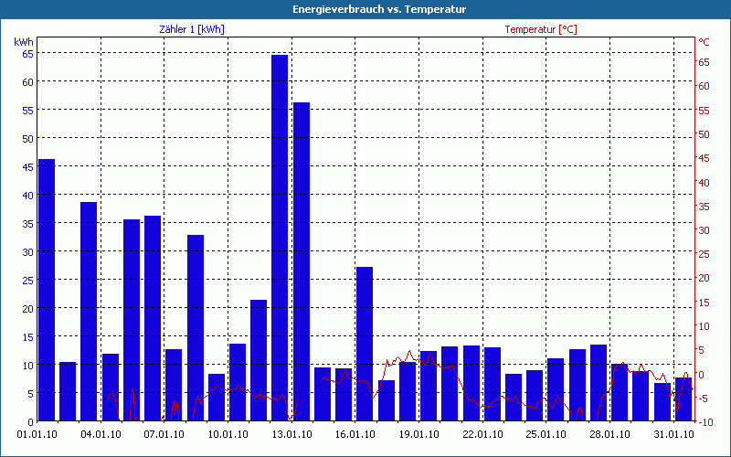 chart
