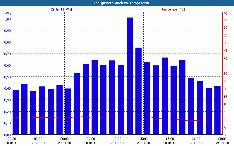 chart