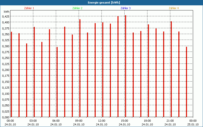 chart