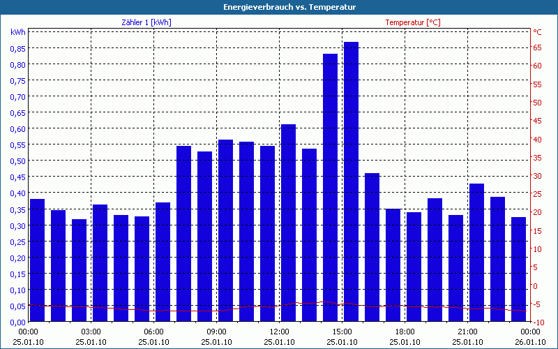 chart