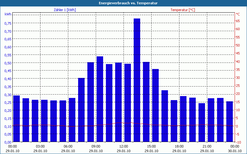 chart