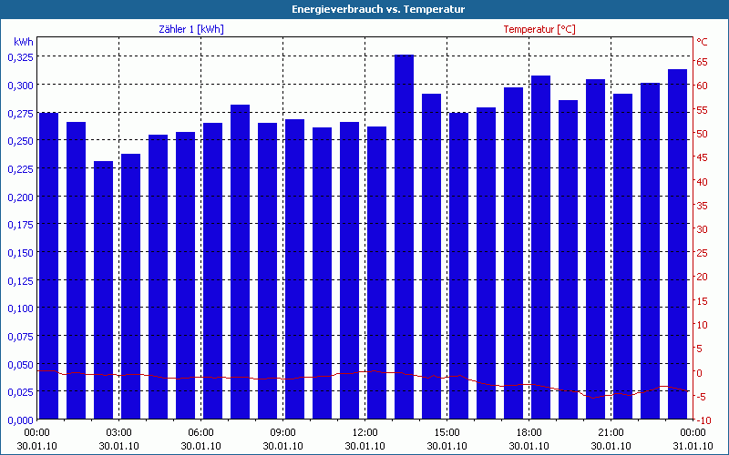 chart
