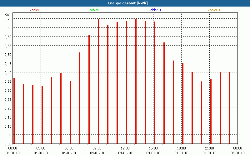 chart