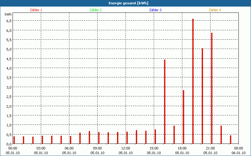 chart