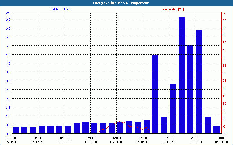 chart