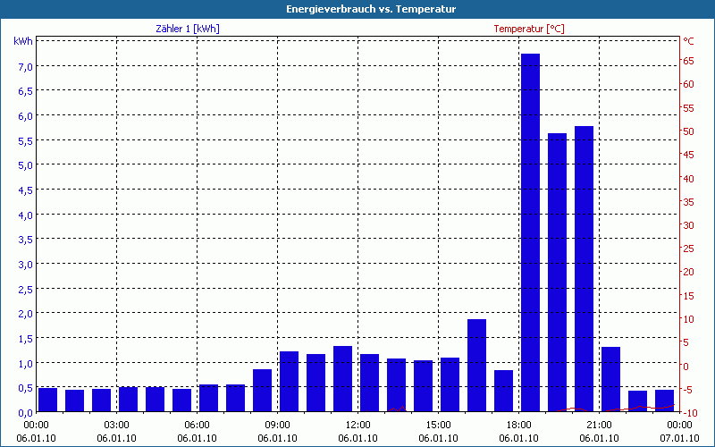 chart