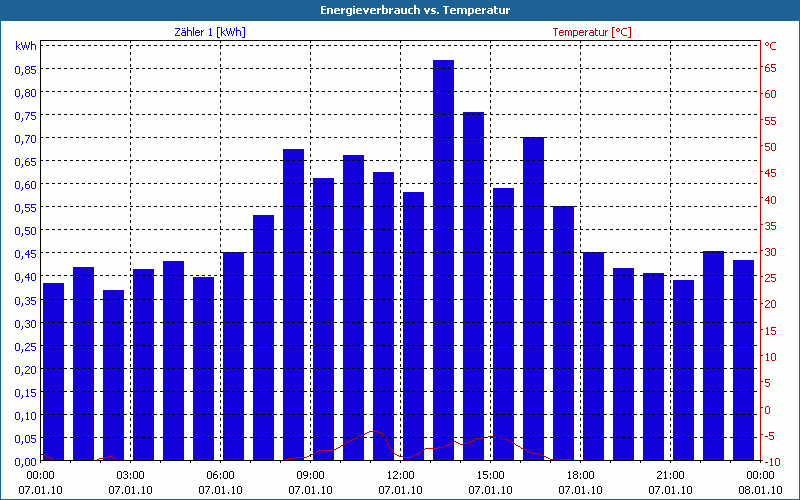 chart