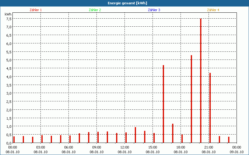 chart