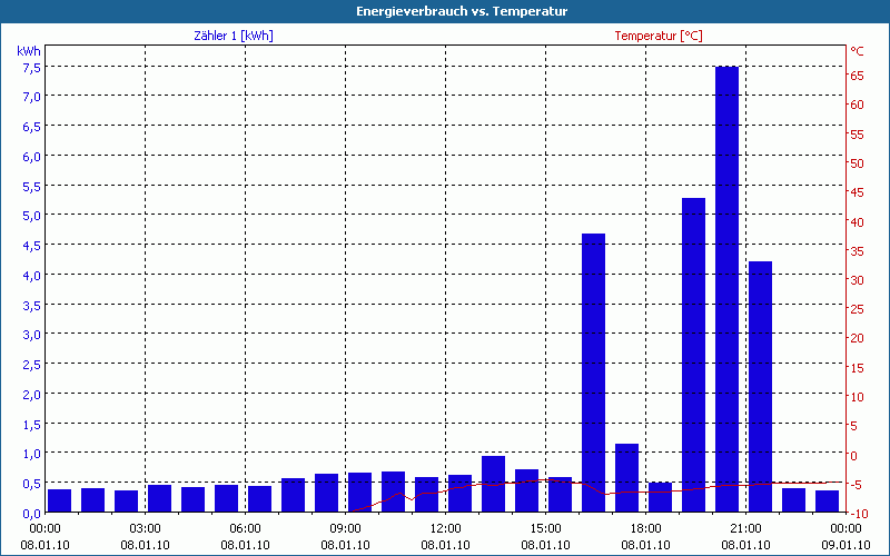chart