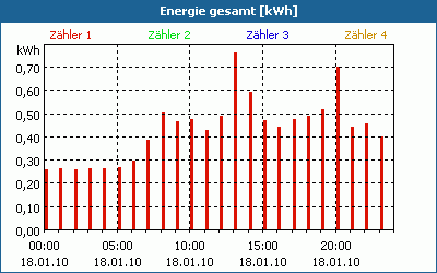 chart