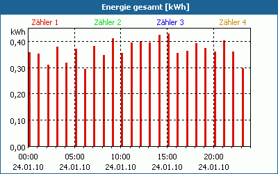 chart