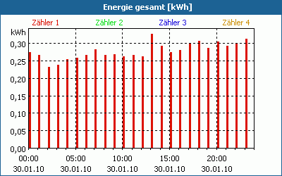 chart