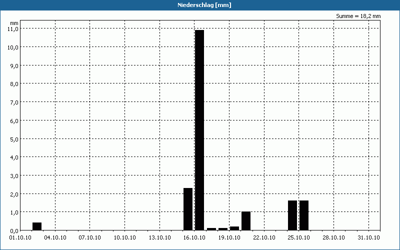 chart