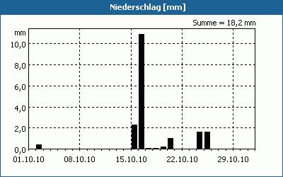 chart