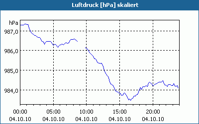 chart