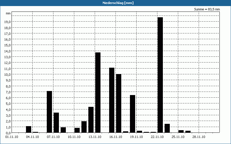 chart