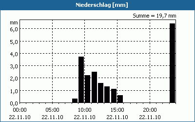 chart