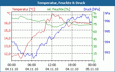 chart