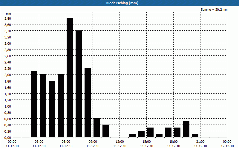 chart