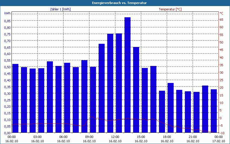 chart