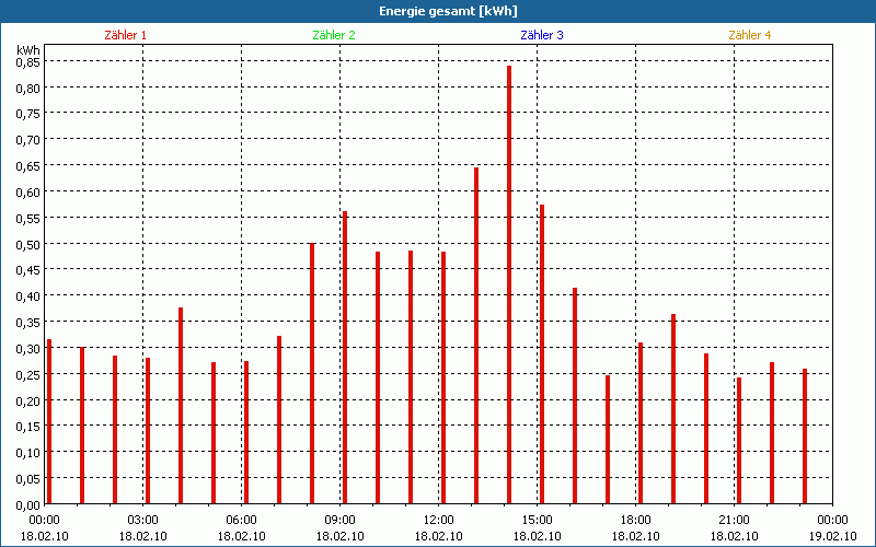 chart