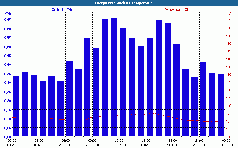 chart