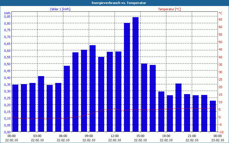 chart