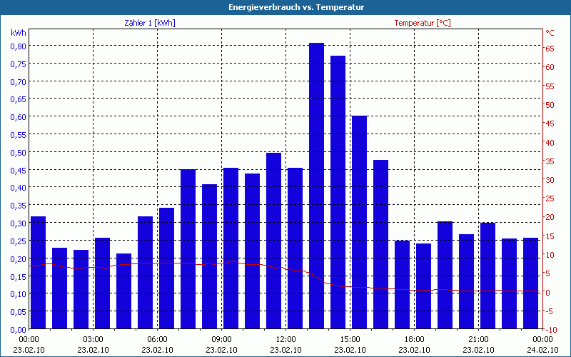 chart