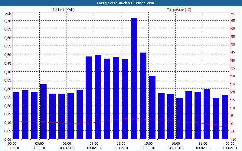 chart