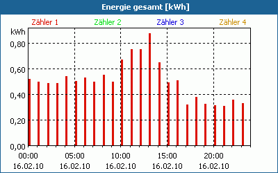 chart