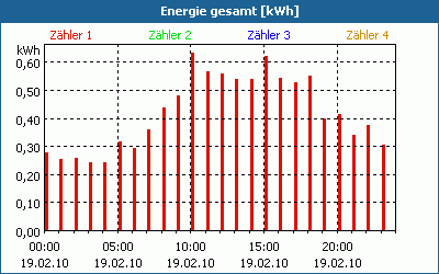 chart