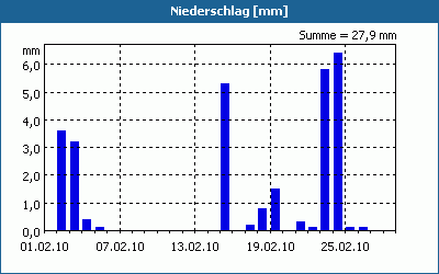 chart