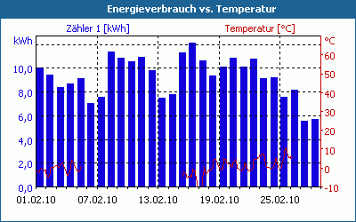 chart